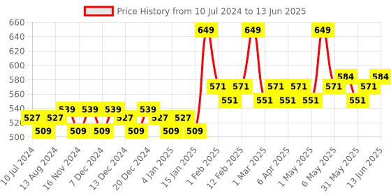 myntra.com Daily Life Forever52 Complete Coverage Concealer COV002 daily life forever52 Price History Graph from 10 Jul 2024 to 13 Jun 2025