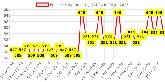 myntra.com Daily Life Forever52 Complete Coverage Concealer COV003 10g daily life forever52 Price History Graph from 10 Jul 2024 to 23 Jun 2025