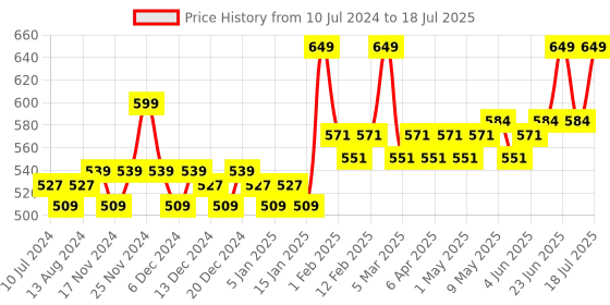 myntra.com Daily Life Forever52 Complete Coverage Concealer COV005 10g daily life forever52 Price History Graph from 10 Jul 2024 to 23 Jun 2025