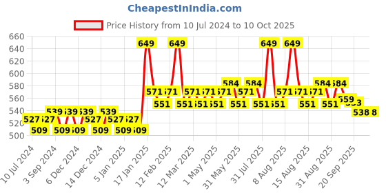 myntra.com Daily Life Forever52 Complete Coverage Concealer COV006 10g daily life forever52 Price History Graph from 10 Jul 2024 to 8 Oct 2025