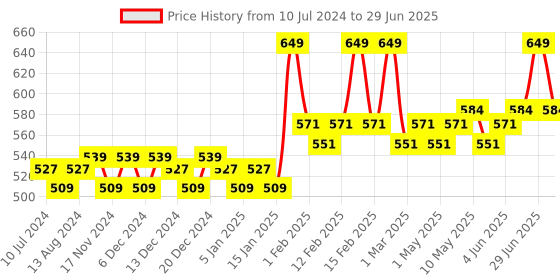 myntra.com Daily Life Forever52 Complete Coverage Concealer COV007 10g daily life forever52 Price History Graph from 10 Jul 2024 to 29 Jun 2025
