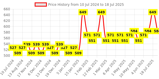 myntra.com Daily Life Forever52 Complete Coverage Concealer COV009 10g daily life forever52 Price History Graph from 10 Jul 2024 to 13 Jun 2025