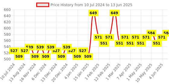 myntra.com Daily Life Forever52 Complete Coverage Concealer COV010 10g daily life forever52 Price History Graph from 10 Jul 2024 to 13 Jun 2025