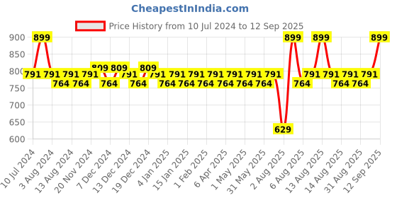 myntra.com Daily Life Forever52 Coverup Concealer - Cinnamon 30.4 daily life forever52 Price History Graph from 10 Jul 2024 to 12 Sep 2025