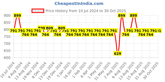 myntra.com Daily Life Forever52 Coverup Concealer - Espresso 30.5 daily life forever52 Price History Graph from 10 Jul 2024 to 30 Oct 2025