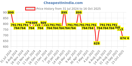 myntra.com Daily Life Forever52 Coverup Concealer - Mandel 10.5 daily life forever52 Price History Graph from 31 Jul 2024 to 15 Oct 2025