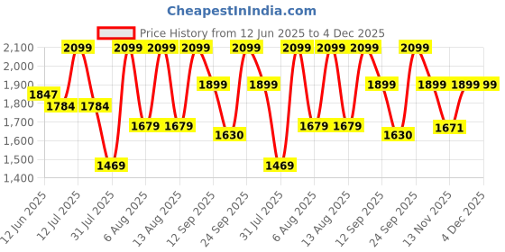 myntra.com Daily Life Forever52 Coverup Foundation 30ml - Sugar 10.2 daily life forever52 Price History Graph from 12 Jun 2025 to 4 Dec 2025