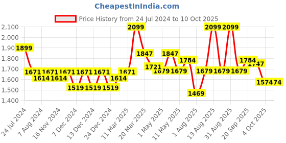 myntra.com Daily Life Forever52 Coverup Lightweight & Fade-Resistant Foundation 30 ml - Amber 30.4 daily life forever52 Price History Graph from 24 Jul 2024 to 10 Oct 2025