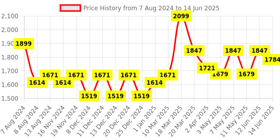 myntra.com Daily Life Forever52 Coverup Lightweight & Fade-Resistant Foundation 30 ml - Buiskit 20.2 daily life forever52 Price History Graph from 7 Aug 2024 to 14 Jun 2025