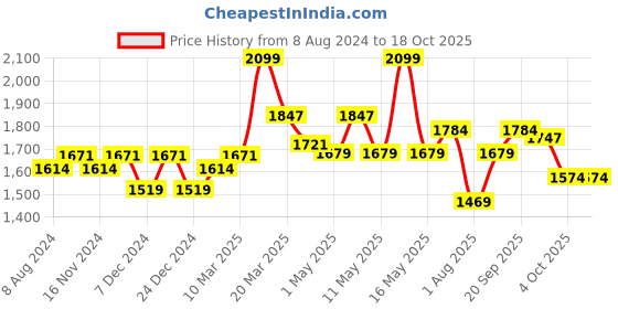 myntra.com Daily Life Forever52 Coverup Lightweight & Fade-Resistant Foundation 30 ml - Cola 30.2 daily life forever52 Price History Graph from 8 Aug 2024 to 18 Oct 2025