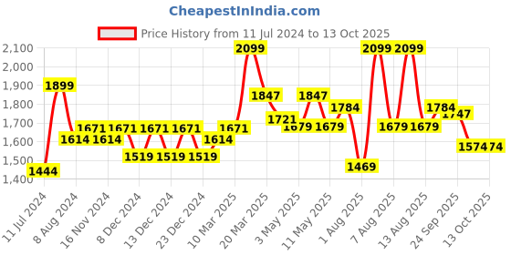 myntra.com Daily Life Forever52 Coverup Lightweight & Fade-Resistant Foundation 30 ml - Creme 20.3 daily life forever52 Price History Graph from 11 Jul 2024 to 13 Oct 2025