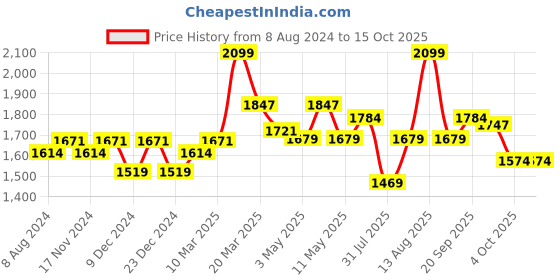 myntra.com Daily Life Forever52 Coverup Lightweight & Fade-Resistant Foundation 30 ml - Toast 20.6 daily life forever52 Price History Graph from 8 Aug 2024 to 14 Oct 2025