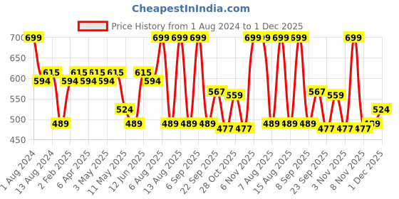 myntra.com Daily Life Forever52 Dark Brown Cheek Pop Blush daily life forever52 Price History Graph from 1 Aug 2024 to 1 Dec 2025