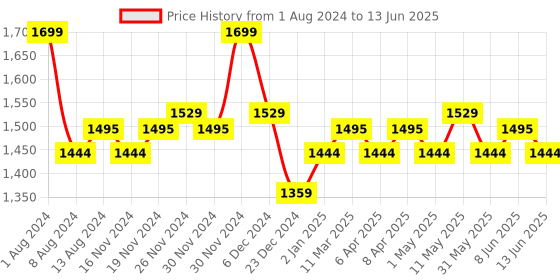 myntra.com Daily Life Forever52 Desert Glow 4 Color Highlighter Palette - DGH002 daily life forever52 Price History Graph from 1 Aug 2024 to 13 Jun 2025