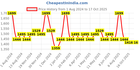 myntra.com Daily Life Forever52 Desert Glow 4 Color Highlighter Palette - DGH003 daily life forever52 Price History Graph from 1 Aug 2024 to 16 Oct 2025
