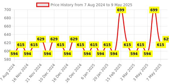 myntra.com Daily Life Forever52 Exclusive Banana Powder 32g - Medium daily life forever52 Price History Graph from 7 Aug 2024 to 9 May 2025