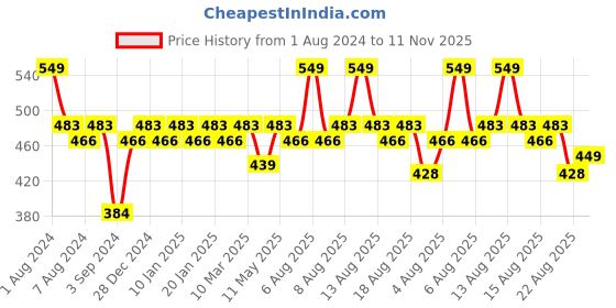 myntra.com Daily Life Forever52 Flawless Fusion Blusher Highlighter 12 g - Light Brown 0606 daily life forever52 Price History Graph from 1 Aug 2024 to 11 Nov 2025