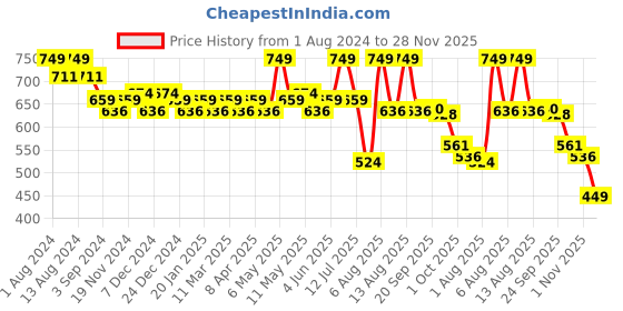 myntra.com Daily Life Forever52 Flourish Cream Blush - 18ml - FCB001 daily life forever52 Price History Graph from 1 Aug 2024 to 28 Nov 2025