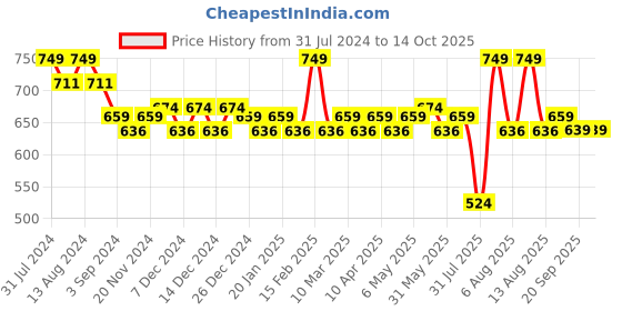 myntra.com Daily Life Forever52 Flourish Cream Blush - 18ml - FCB004 daily life forever52 Price History Graph from 31 Jul 2024 to 14 Oct 2025