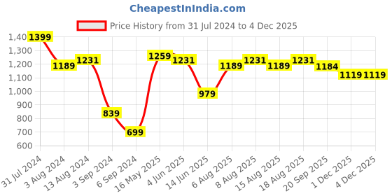 myntra.com Daily Life Forever52 GLAMBO-Contour Highlighter Blush Palette daily life forever52 Price History Graph from 31 Jul 2024 to 3 Dec 2025