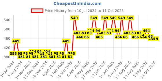 myntra.com Daily Life Forever52 Glow & Prep Luminous Makeup Primer 60ml - Shade GPM001 daily life forever52 Price History Graph from 10 Jul 2024 to 11 Oct 2025