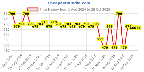 myntra.com Daily Life Forever52 Glow Gal Loose Highlighter 50g - Brown daily life forever52 Price History Graph from 1 Aug 2024 to 27 Oct 2025