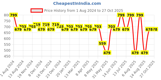 myntra.com Daily Life Forever52 Glow Gal Loose Highlighter 50g - Brown daily life forever52 Price History Graph from 1 Aug 2024 to 27 Oct 2025
