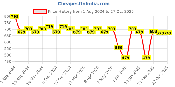 myntra.com Daily Life Forever52 Glow Gal Loose Highlighter 50g - Gold daily life forever52 Price History Graph from 1 Aug 2024 to 27 Oct 2025