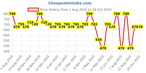 myntra.com Daily Life Forever52  Glow Gal Loose Highlighter 50g - Gold daily life forever52 Price History Graph from 1 Aug 2024 to 29 Oct 2025