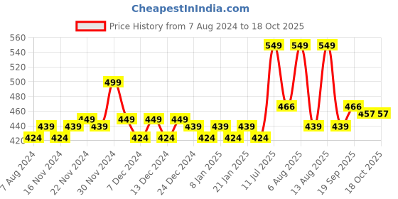 myntra.com Daily Life Forever52 Glow On Luminous Finish Highlighter 7 g - Bonfire FGH003 daily life forever52 Price History Graph from 7 Aug 2024 to 16 Oct 2025