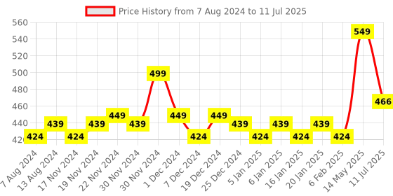 myntra.com Daily Life Forever52 Glow On Ultra-Blendable Highlighter 7 g - Eros 001 daily life forever52 Price History Graph from 7 Aug 2024 to 11 Jul 2025