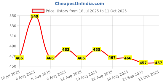 myntra.com Daily Life Forever52 Glow On Ultra-Blendable Highlighter 7g - Cosmic 004 daily life forever52 Price History Graph from 18 Jul 2025 to 10 Oct 2025