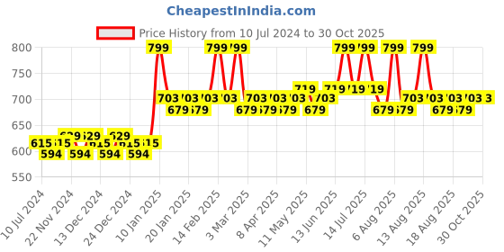 myntra.com Daily Life Forever52 Golden Sand Two Way Cake 12 g daily life forever52 Price History Graph from 10 Jul 2024 to 29 Oct 2025