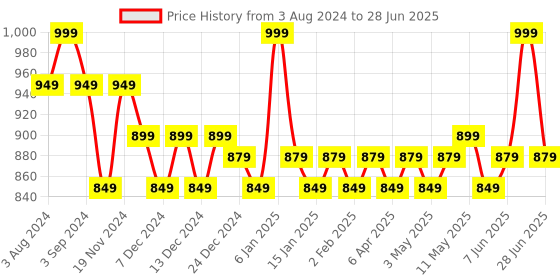 myntra.com Daily Life Forever52 High Coverage Foundation Cream-18 g-1Ashlye - 004 daily life forever52 Price History Graph from 3 Aug 2024 to 28 Jun 2025