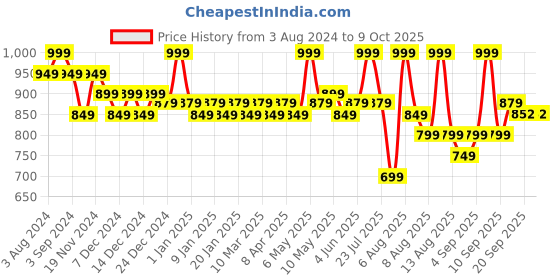 myntra.com Daily Life Forever52 High Coverage Foundation Cream Enriched With Jojoba-18 g-Boyd - 006 daily life forever52 Price History Graph from 3 Aug 2024 to 9 Oct 2025