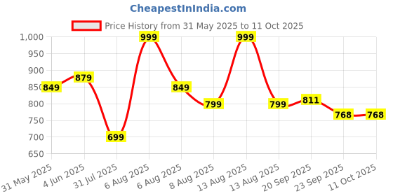 myntra.com Daily Life Forever52 High Coverage Tender Cream Foundation 18g - Ashlye 004 daily life forever52 Price History Graph from 31 May 2025 to 10 Oct 2025