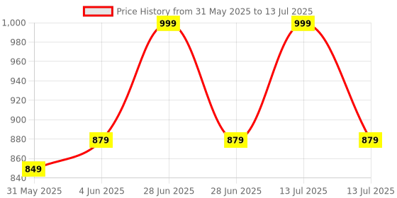 myntra.com Daily Life Forever52 High Coverage Tender Cream Foundation-18g-Boyd-006 daily life forever52 Price History Graph from 31 May 2025 to 13 Jul 2025
