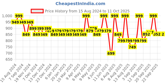 myntra.com Daily Life Forever52 High Coverage Tender Foundation Cream - 18 gm - Alba-001 daily life forever52 Price History Graph from 15 Aug 2024 to 11 Oct 2025
