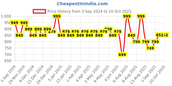 myntra.com Daily Life Forever52 High Coverage Tender Foundation Cream - 18 gm - Asher-002 daily life forever52 Price History Graph from 3 Sep 2024 to 10 Oct 2025