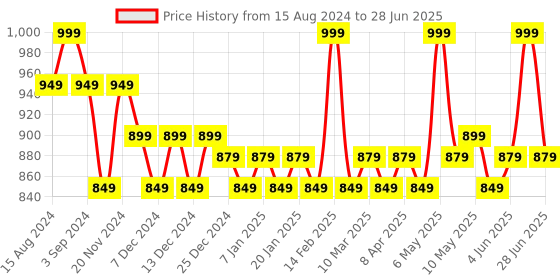 myntra.com Daily Life Forever52 High Coverage Tender Foundation Cream - 18 gm - Beewax - 003 daily life forever52 Price History Graph from 15 Aug 2024 to 28 Jun 2025