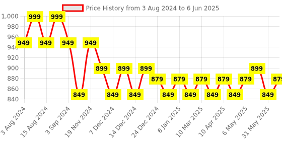 myntra.com Daily Life Forever52 High Coverage Tender Foundation Cream - 18 gm - Breezy - 005 daily life forever52 Price History Graph from 3 Aug 2024 to 6 Jun 2025