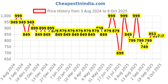 myntra.com Daily Life Forever52 High Coverage Tender Foundation Cream - 18 gm - Ganache - 007 daily life forever52 Price History Graph from 3 Aug 2024 to 8 Oct 2025