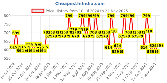 myntra.com Daily Life Forever52 Honey Two Way Cake 12 g daily life forever52 Price History Graph from 10 Jul 2024 to 22 Nov 2025