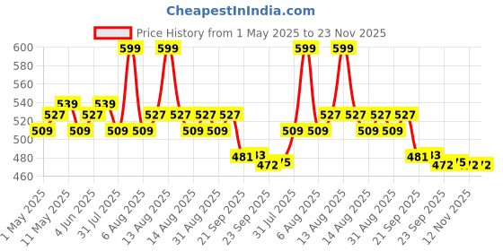 myntra.com Daily Life Forever52 Hydra Lips Semi Matte Lipstick With Vitamin E - 2 g - Berrylicious 10 daily life forever52 Price History Graph from 1 May 2025 to 22 Nov 2025