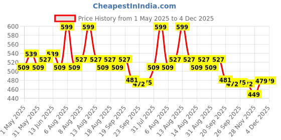 myntra.com Daily Life Forever52 Hydra Lips Semi Matte Lipstick With Vitamin E - 2 g - Bubblegum 06 daily life forever52 Price History Graph from 1 May 2025 to 3 Dec 2025