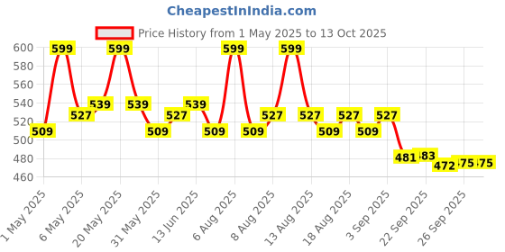 myntra.com Daily Life Forever52 Hydra Lips Semi Matte Lipstick With Vitamin E - 2 g - Cakepop 02 daily life forever52 Price History Graph from 1 May 2025 to 13 Oct 2025