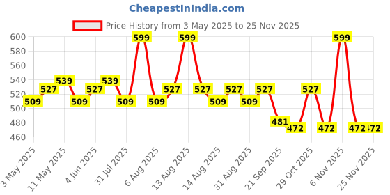 myntra.com Daily Life Forever52 Hydra Lips Semi Matte Lipstick With Vitamin E - 2 g - Cherrydrop 11 daily life forever52 Price History Graph from 3 May 2025 to 24 Nov 2025