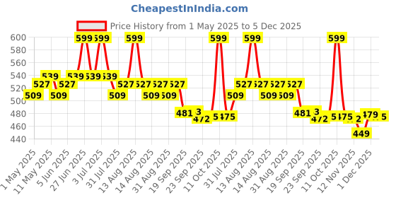 myntra.com Daily Life Forever52 Hydra Lips Semi Matte Lipstick With Vitamin E - 2 g - Mochadrip 01 daily life forever52 Price History Graph from 1 May 2025 to 5 Dec 2025