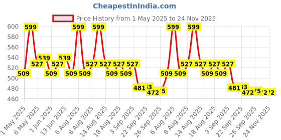 myntra.com Daily Life Forever52 Hydra Lips Semi Matte Lipstick With Vitamin E - 2 g - Rose Bubbles 05 daily life forever52 Price History Graph from 1 May 2025 to 24 Nov 2025