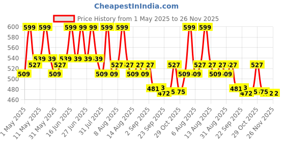 myntra.com Daily Life Forever52 Hydra Lips Semi Matte Lipstick With Vitamin E - 2 g - Sugarbo 07 daily life forever52 Price History Graph from 1 May 2025 to 26 Nov 2025